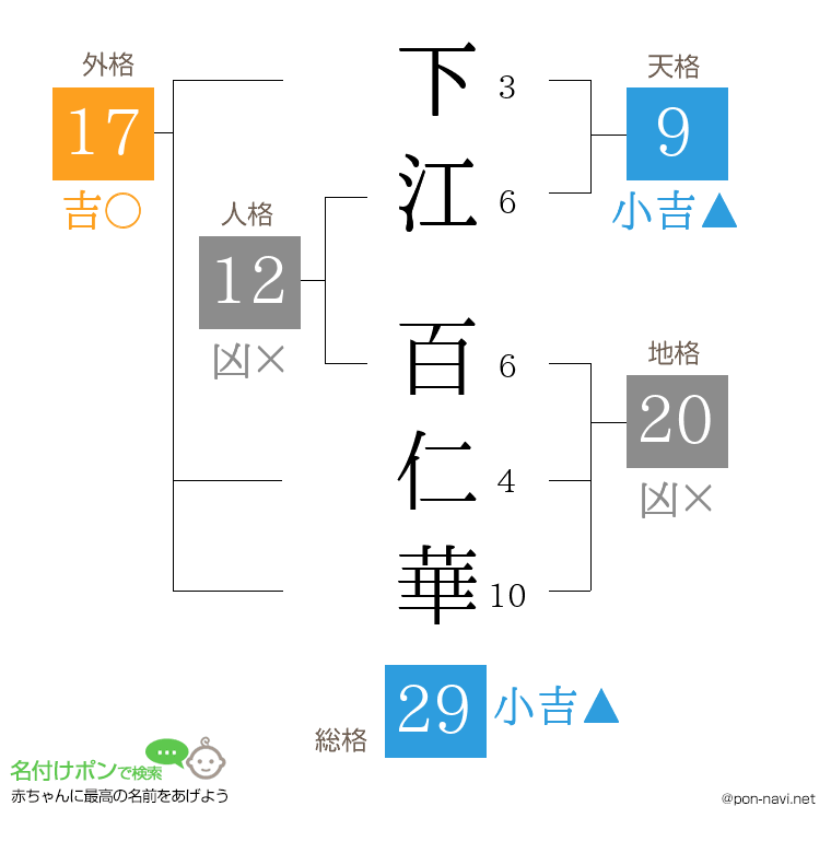 下江 百仁華さんの姓名判断結果