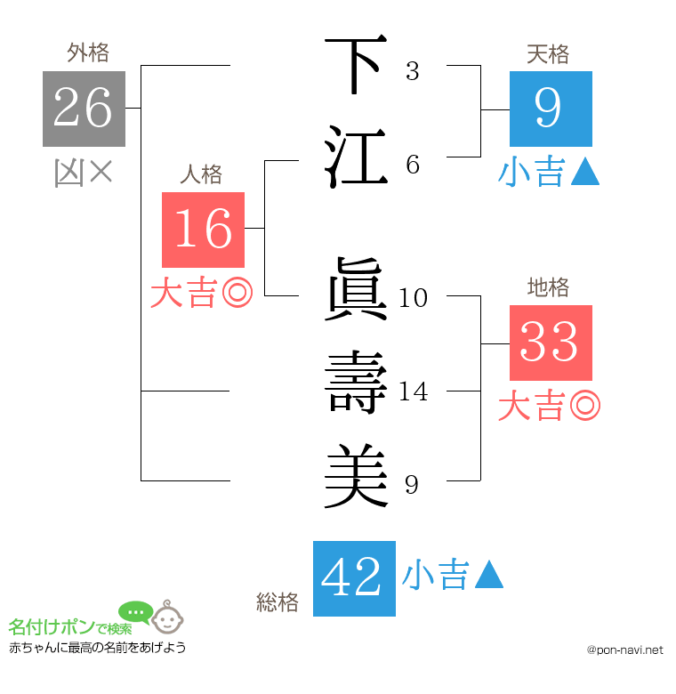 下江 眞壽美さんの姓名判断結果