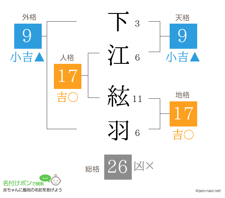 下江 絃羽さんの姓名判断結果