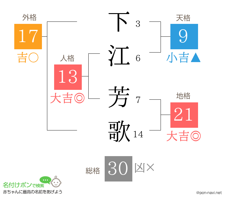 下江 芳歌さんの姓名判断結果