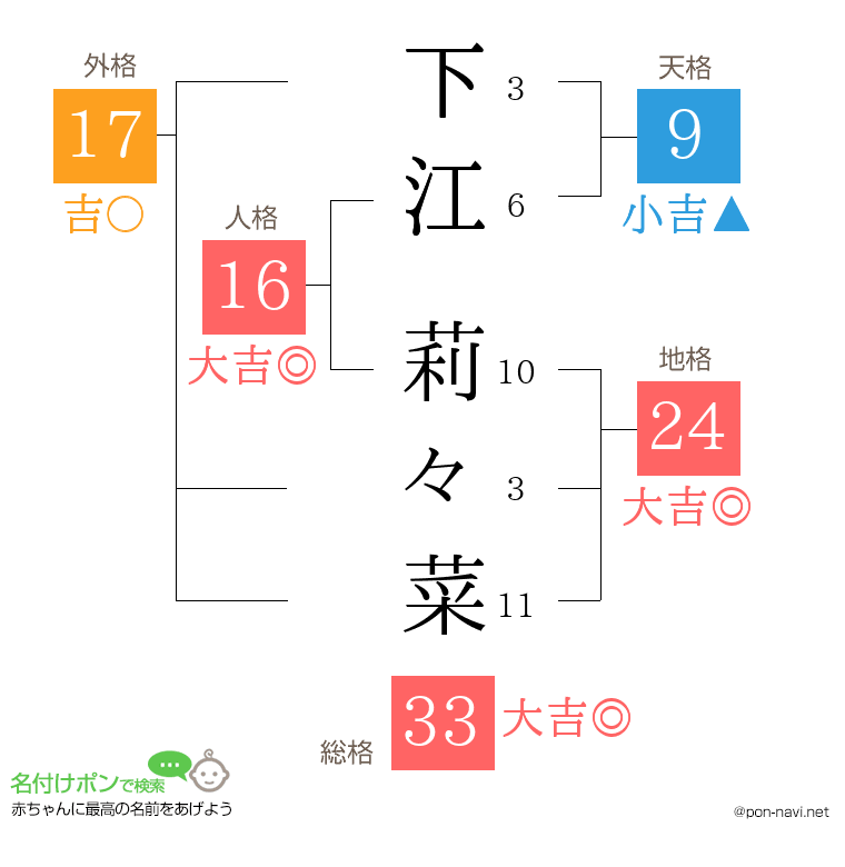 下江 莉々菜さんの姓名判断結果