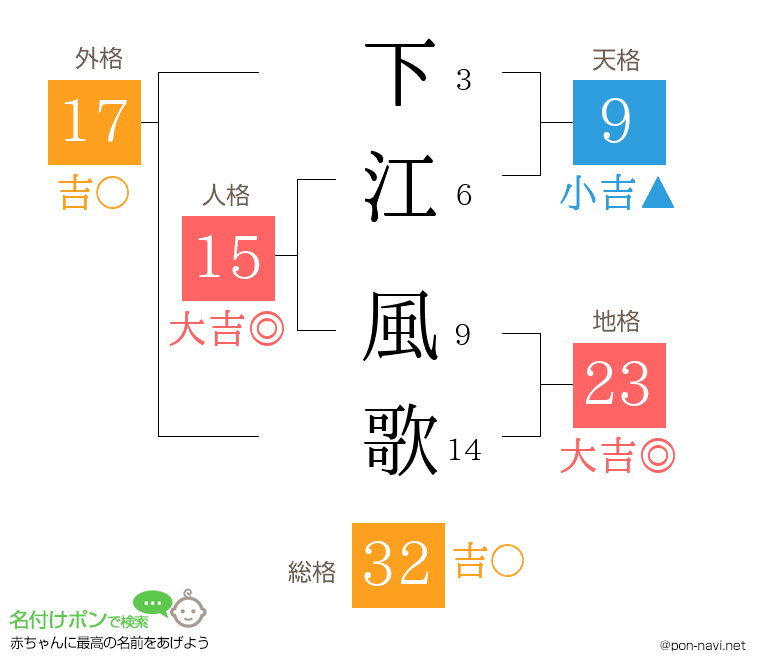 下江 風歌さんの姓名判断結果