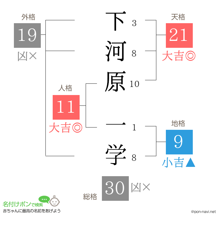 下河原 一学さんの姓名判断結果