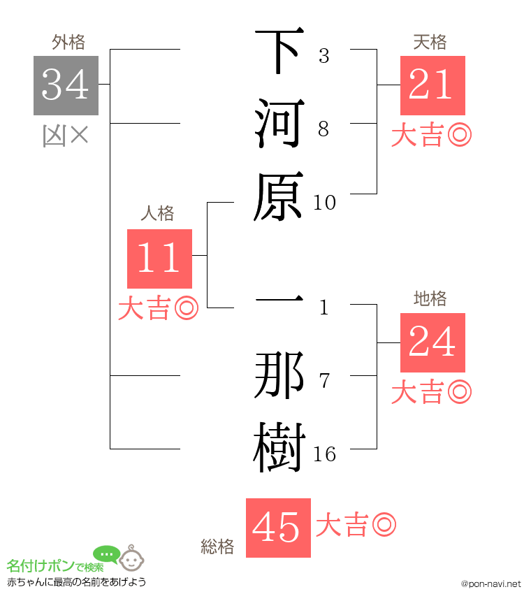 下河原 一那樹さんの姓名判断結果