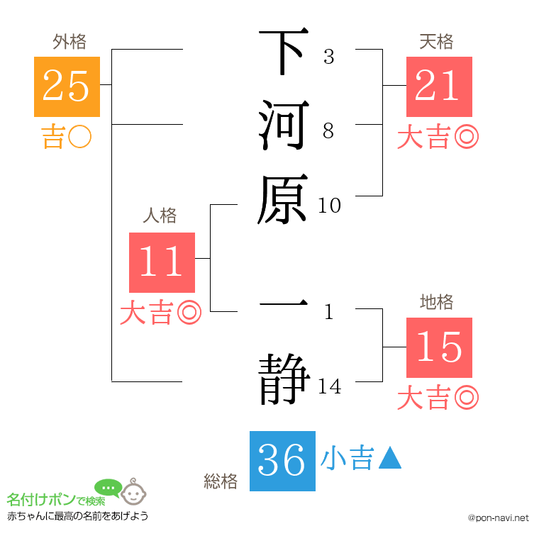 下河原 一静さんの姓名判断結果