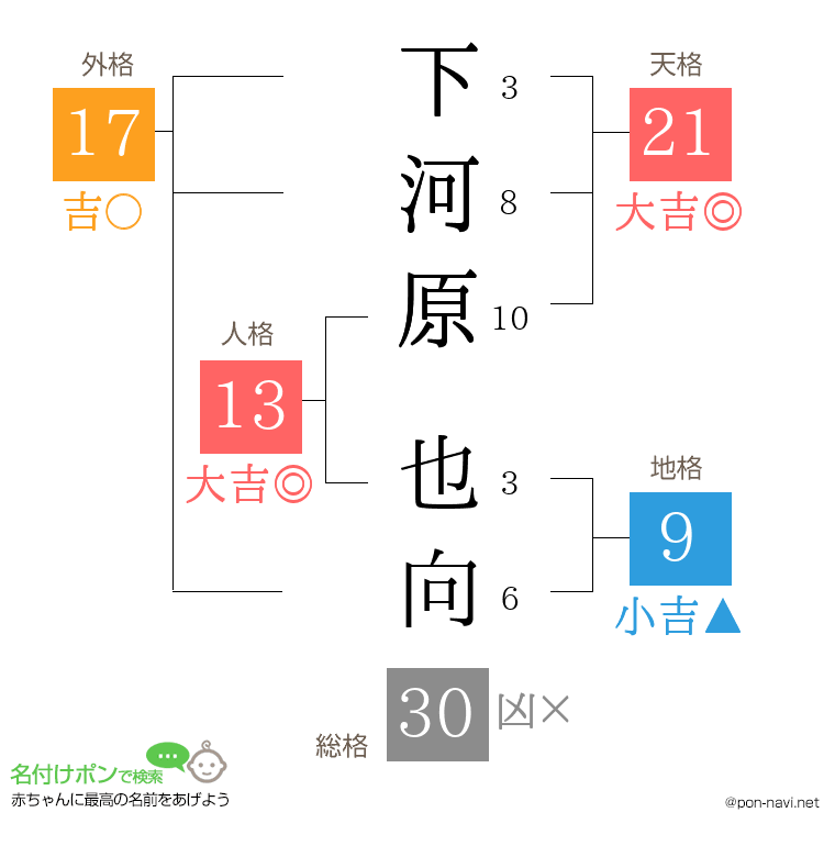 下河原 也向さんの姓名判断結果