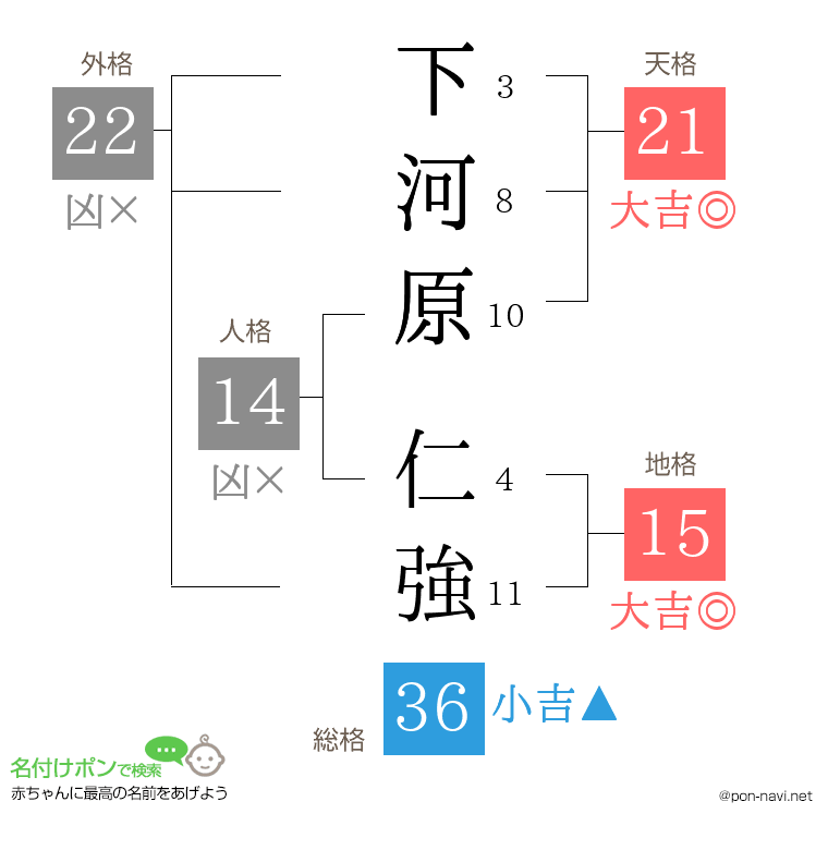 下河原 仁強さんの姓名判断結果