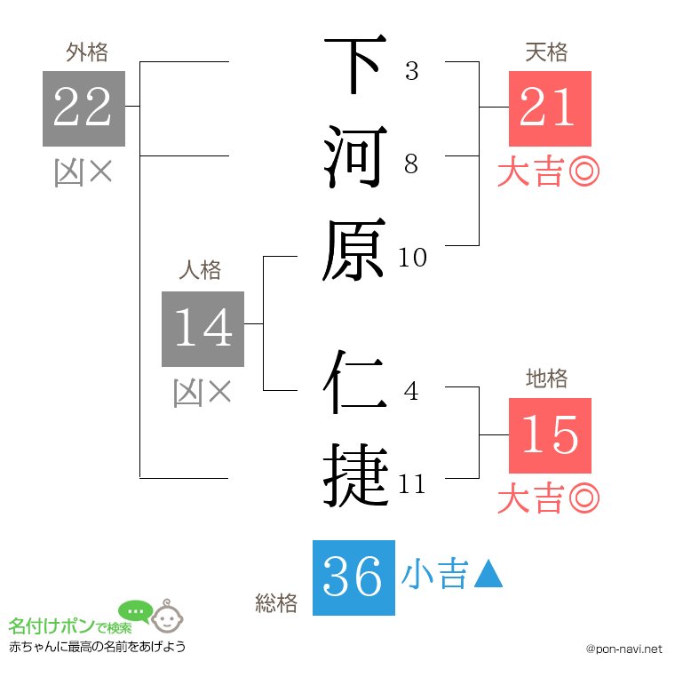 下河原 仁捷さんの姓名判断結果