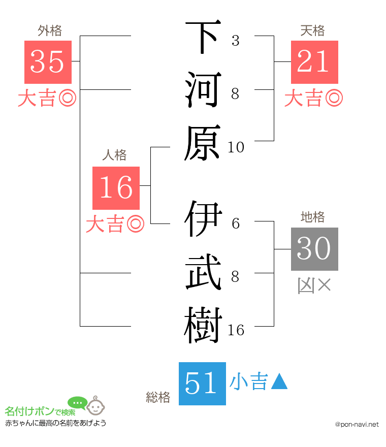 下河原 伊武樹さんの姓名判断結果