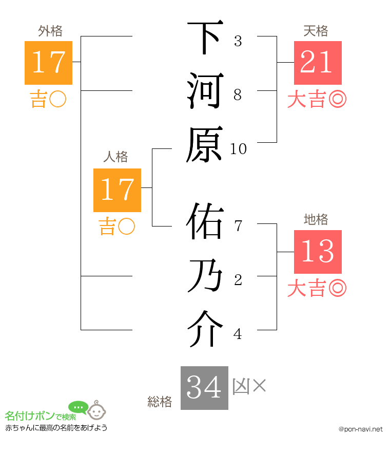 下河原 佑乃介さんの姓名判断結果