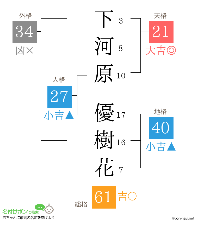 下河原 優樹花さんの姓名判断結果
