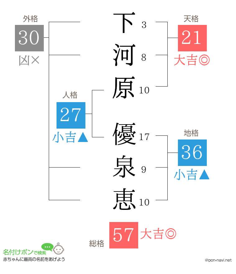 下河原 優泉恵さんの姓名判断結果