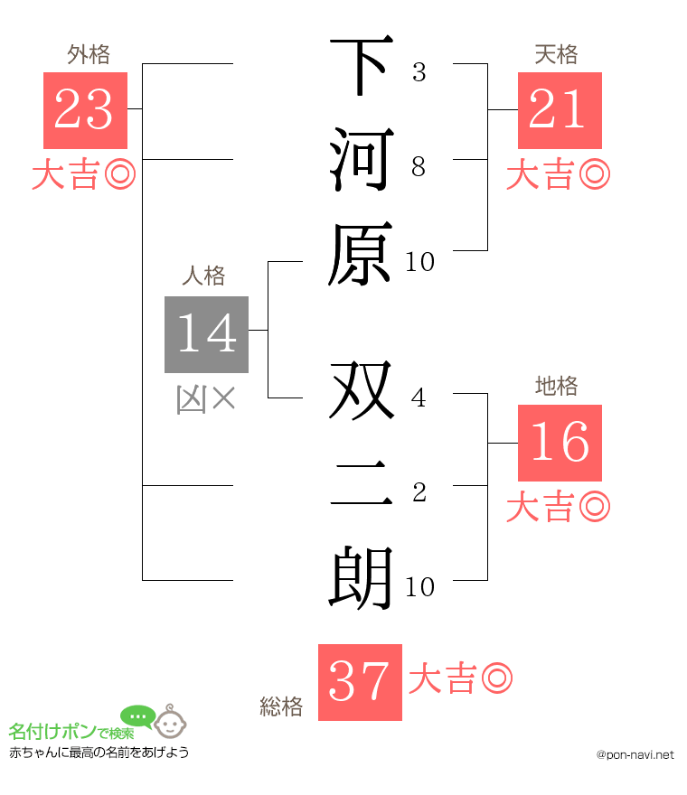 下河原 双二朗さんの姓名判断結果