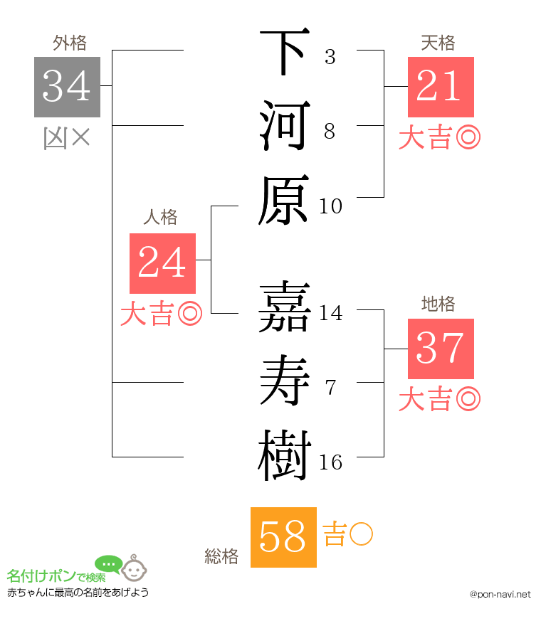 下河原 嘉寿樹さんの姓名判断結果