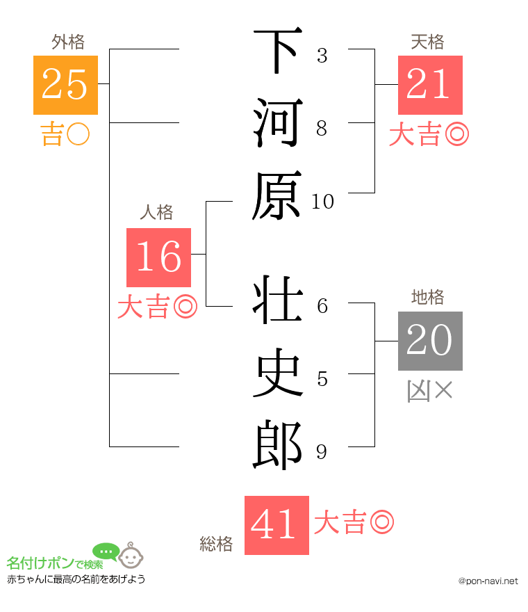 下河原 壮史郎さんの姓名判断結果