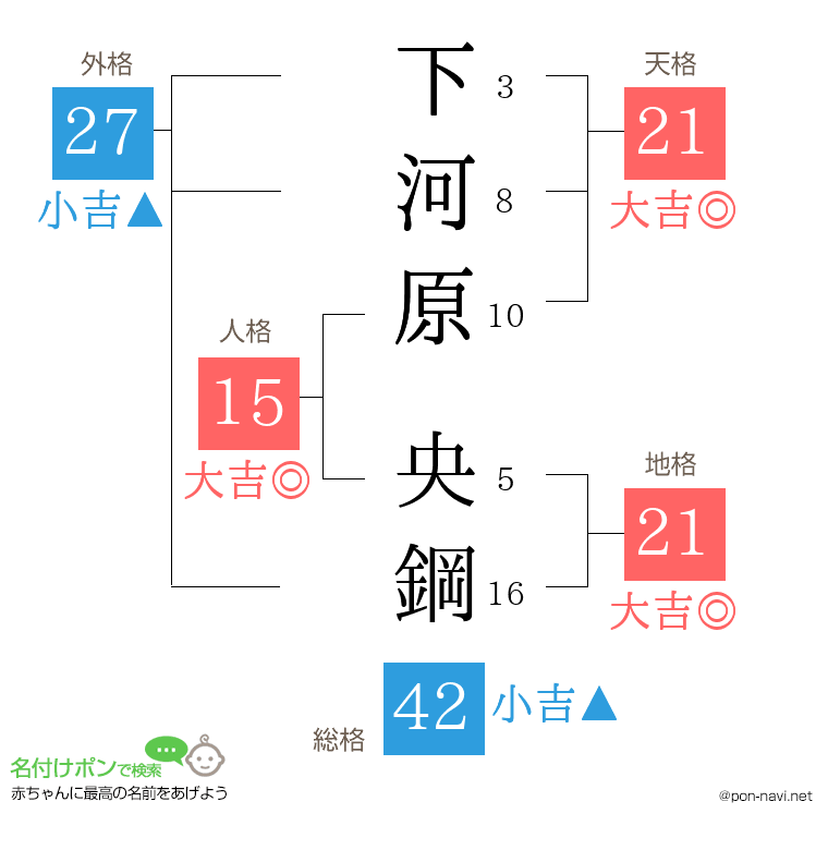 下河原 央鋼さんの姓名判断結果