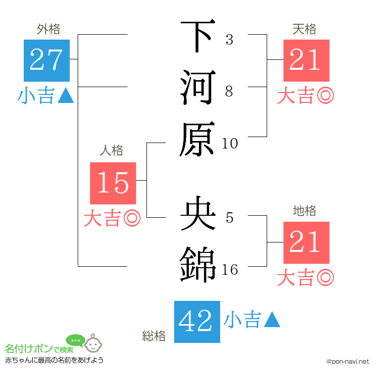 下河原 央錦さんの姓名判断結果