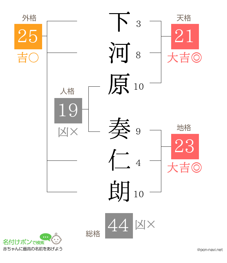 下河原 奏仁朗さんの姓名判断結果