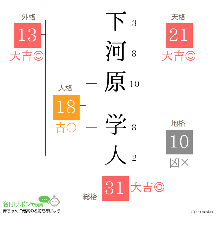 下河原 学人さんの姓名判断結果
