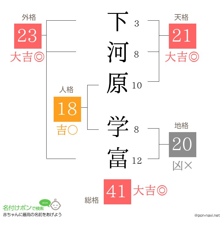 下河原 学富さんの姓名判断結果