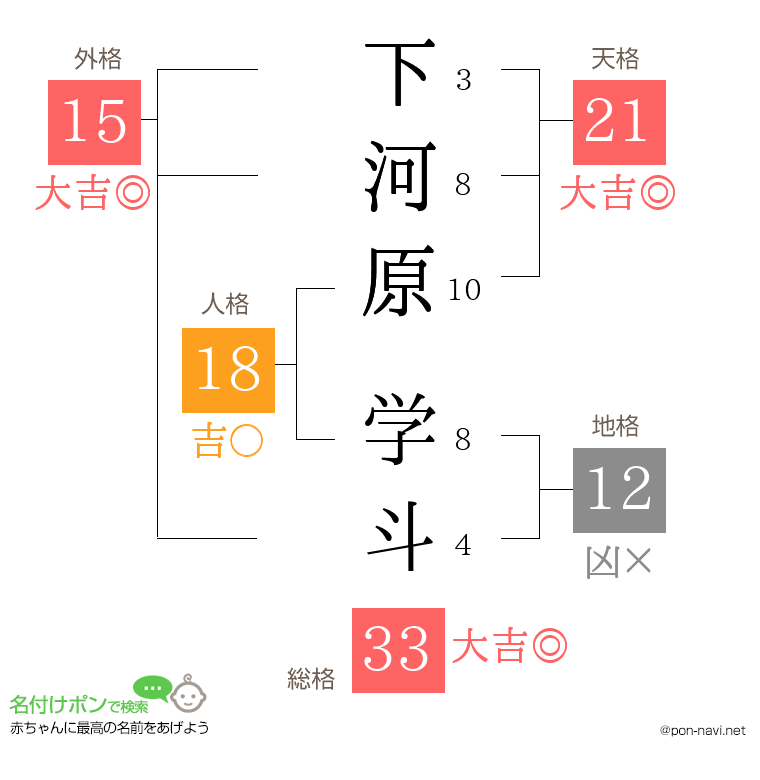 下河原 学斗さんの姓名判断結果