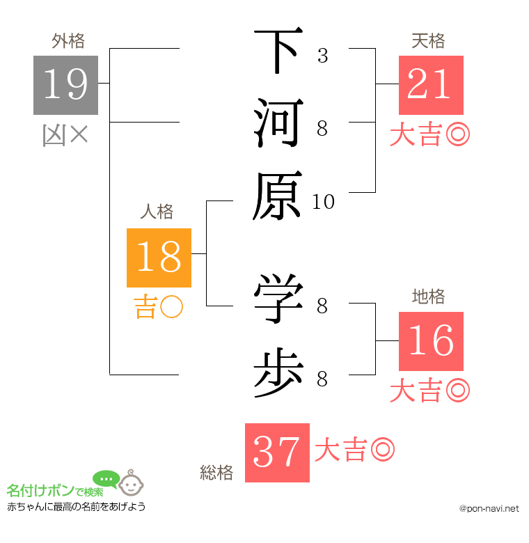 下河原 学歩さんの姓名判断結果