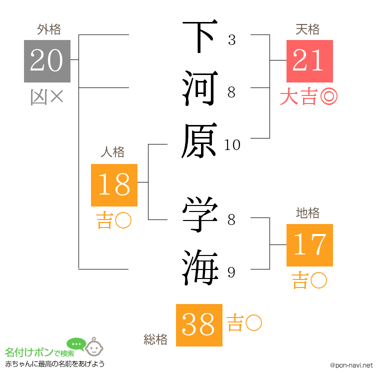 下河原 学海さんの姓名判断結果