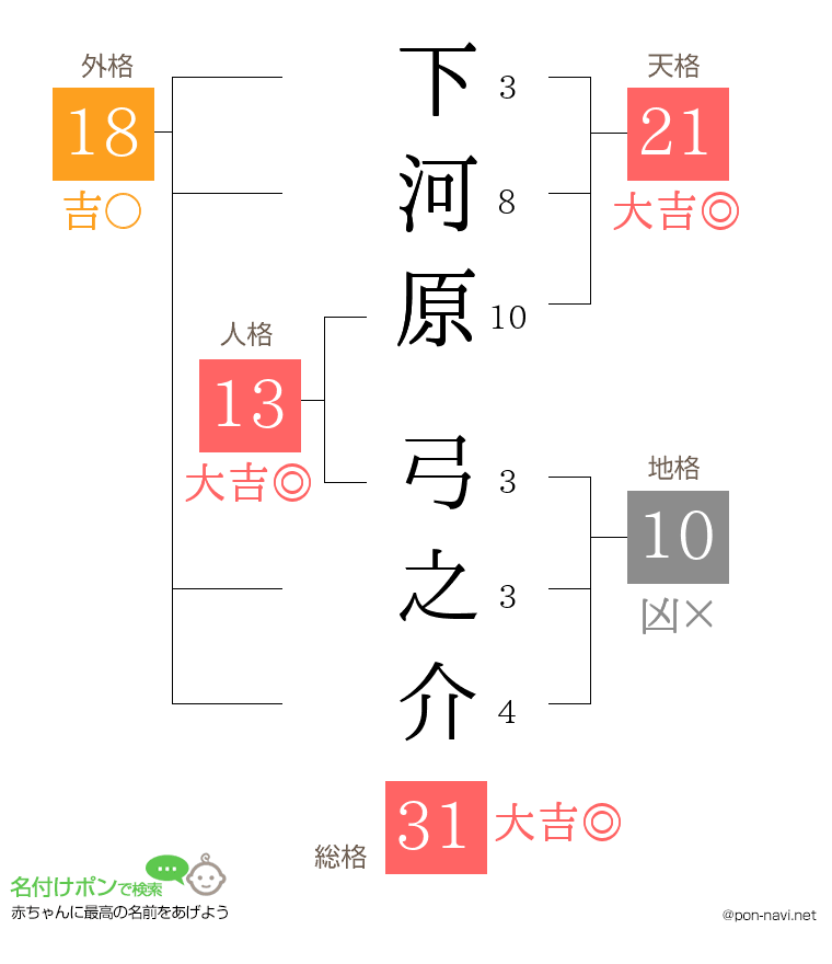 下河原 弓之介さんの姓名判断結果