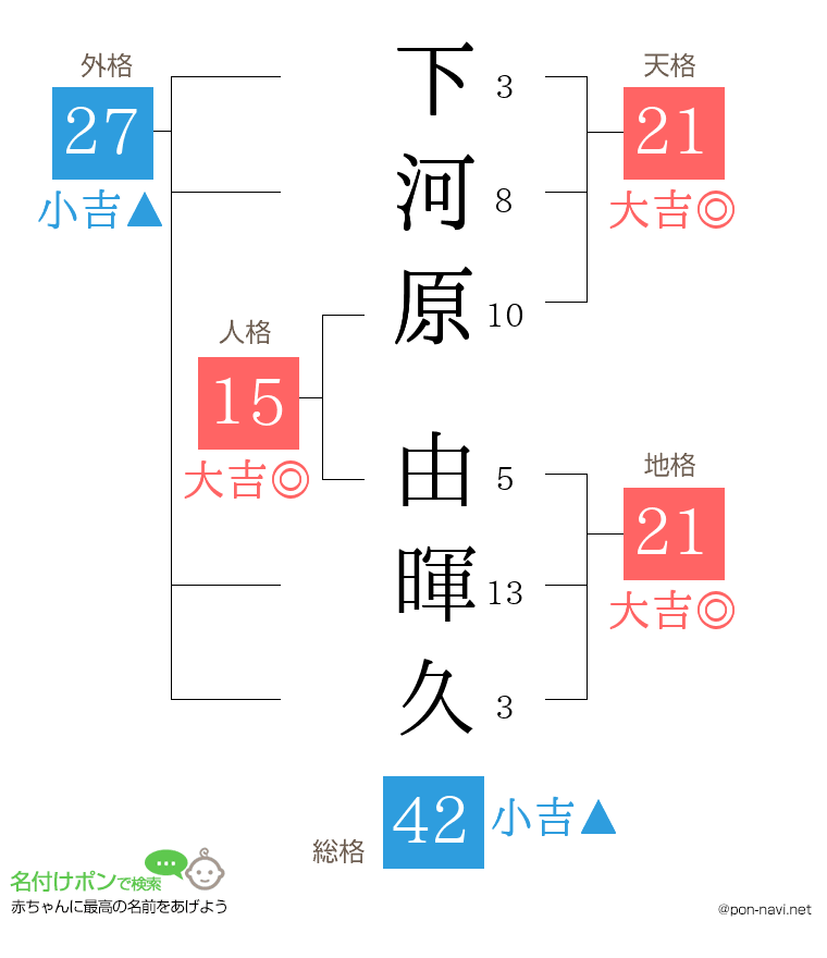 下河原 由暉久さんの姓名判断結果