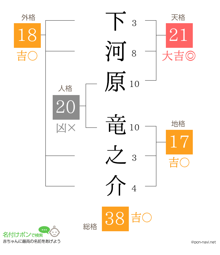 下河原 竜之介さんの姓名判断結果