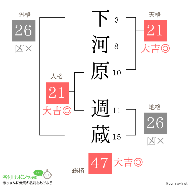 下河原 週蔵さんの姓名判断結果