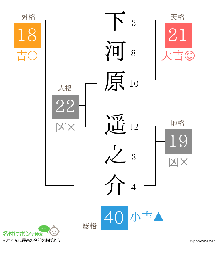 下河原 遥之介さんの姓名判断結果