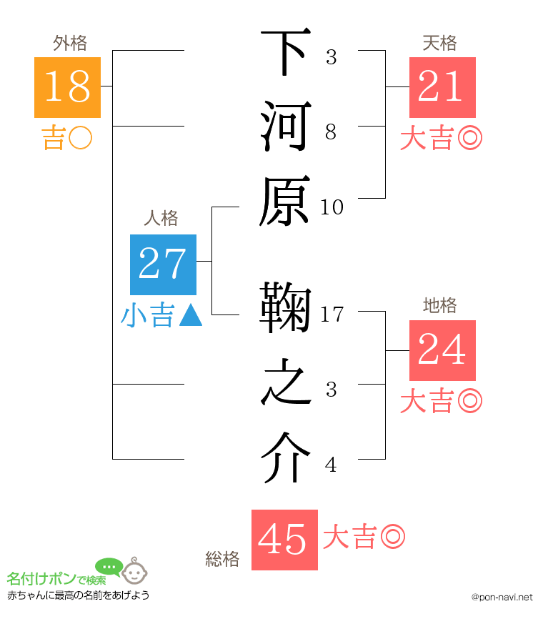 下河原 鞠之介さんの姓名判断結果
