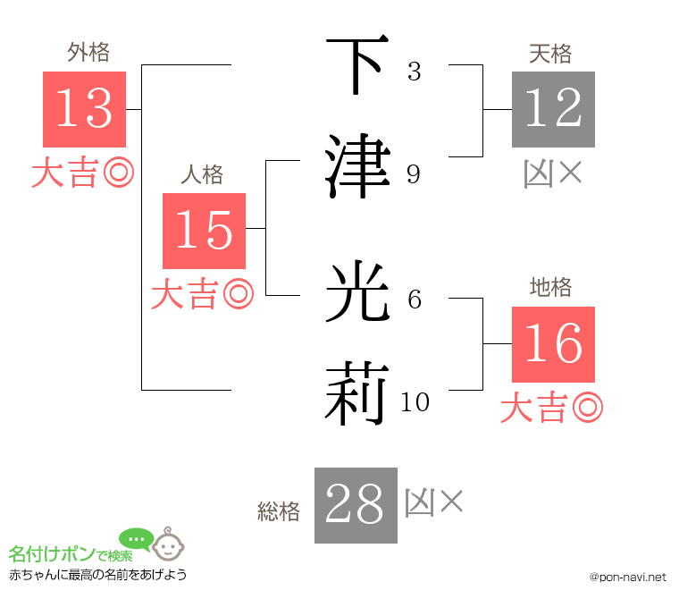 下津 光莉さんの姓名判断結果