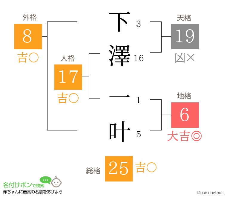 下澤 一叶さんの姓名判断結果
