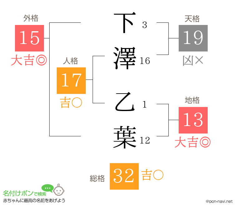 下澤 乙葉さんの姓名判断結果