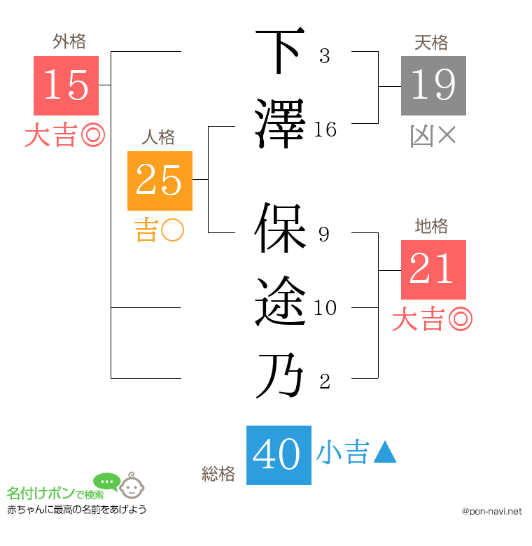 下澤 保途乃さんの姓名判断結果