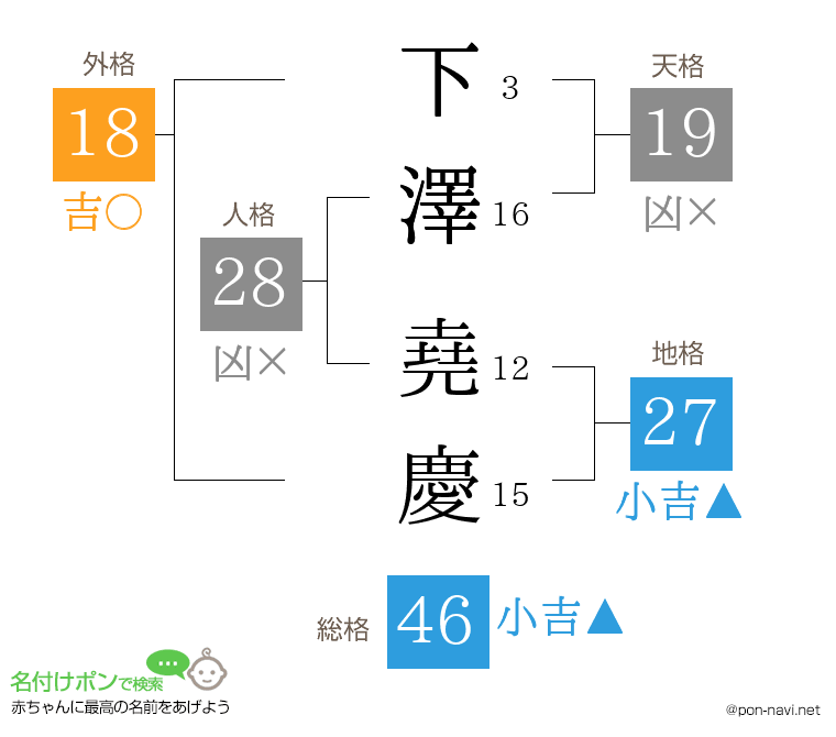 下澤 堯慶さんの姓名判断結果