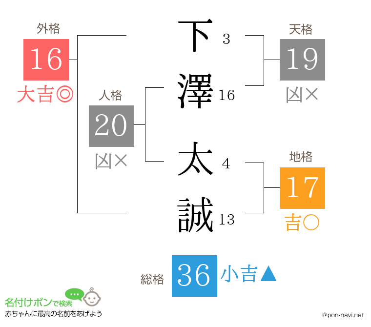 下澤 太誠さんの姓名判断結果