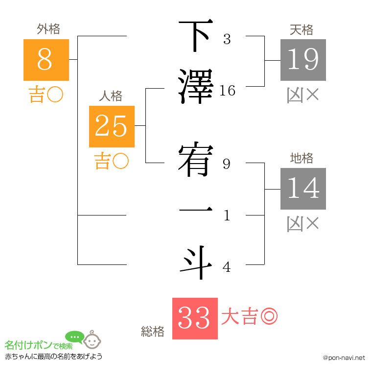 下澤 宥一斗さんの姓名判断結果