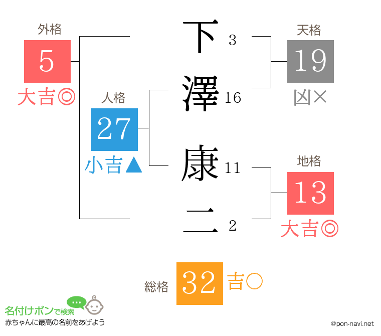 下澤 康二さんの姓名判断結果