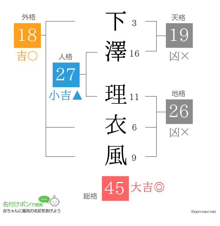 下澤 理衣風さんの姓名判断結果