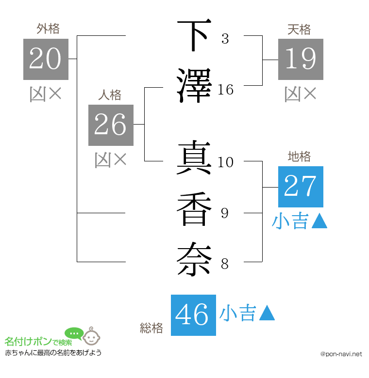 下澤 真香奈さんの姓名判断結果
