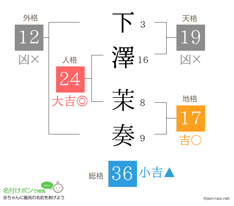下澤 茉奏さんの姓名判断結果