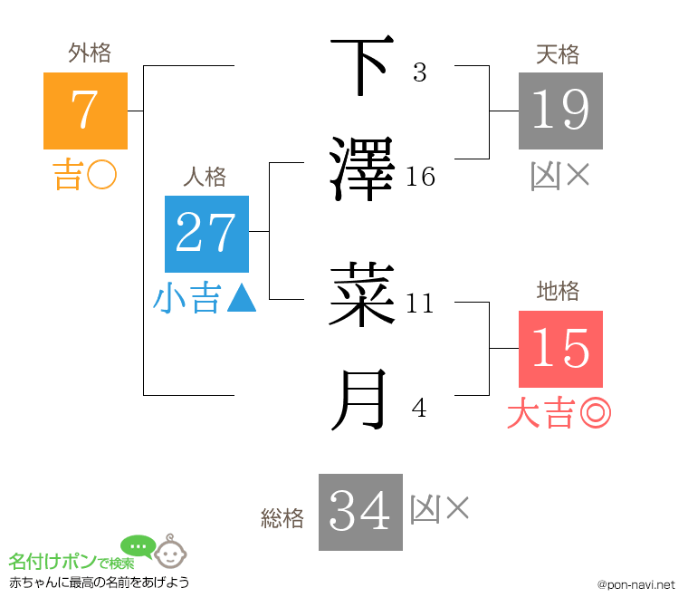 下澤 菜月さんの姓名判断結果