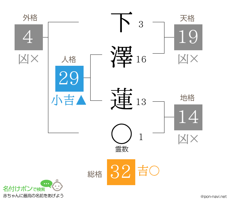 下澤 蓮さんの姓名判断結果