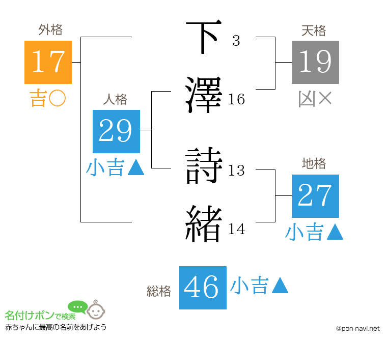 下澤 詩緒さんの姓名判断結果