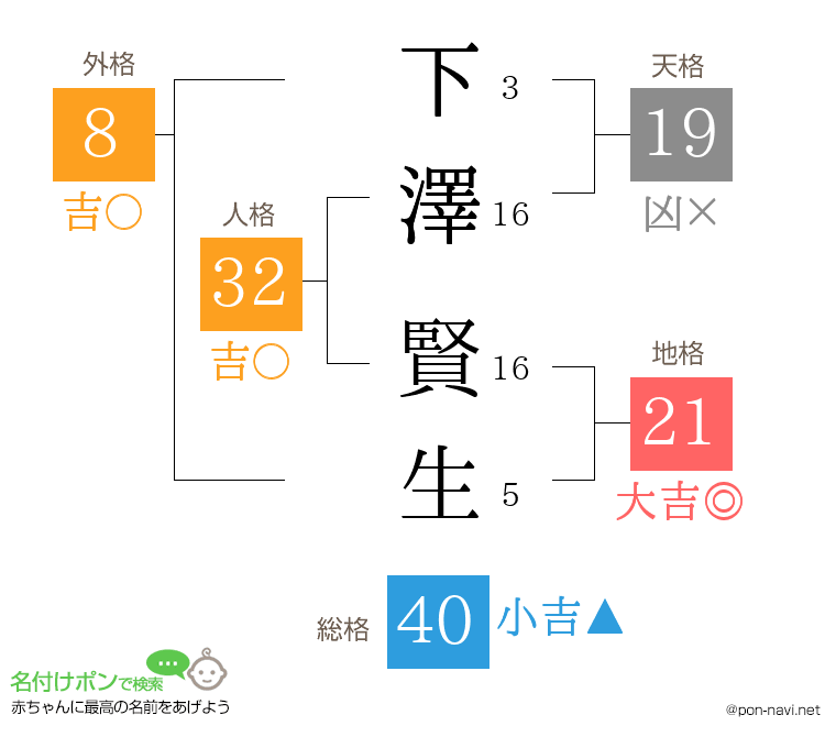 下澤 賢生さんの姓名判断結果
