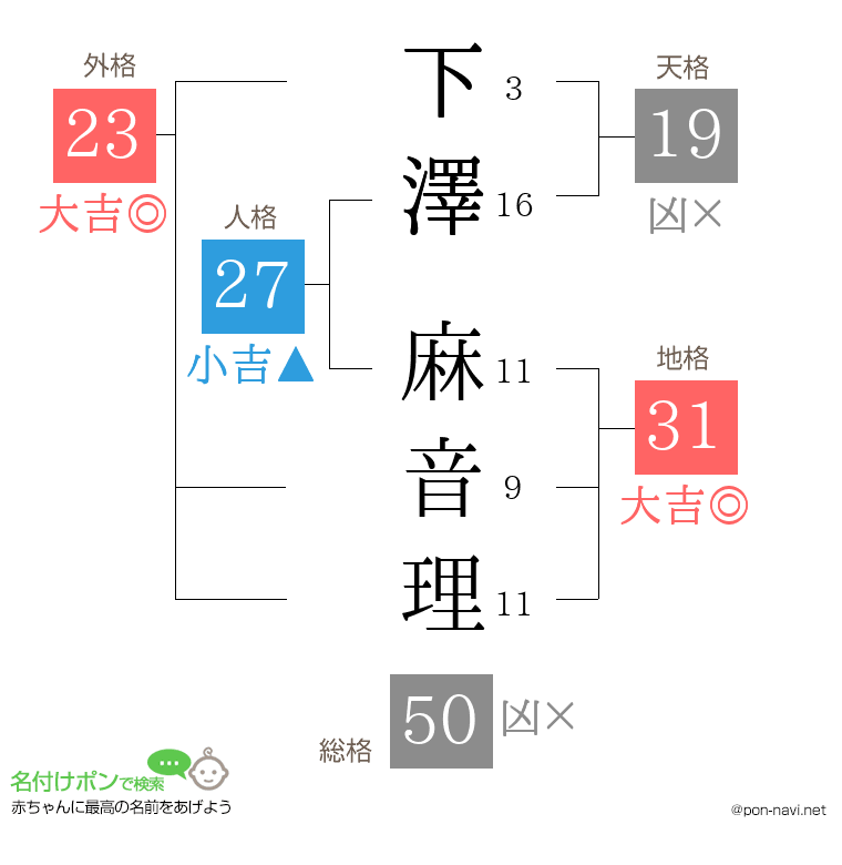 下澤 麻音理さんの姓名判断結果