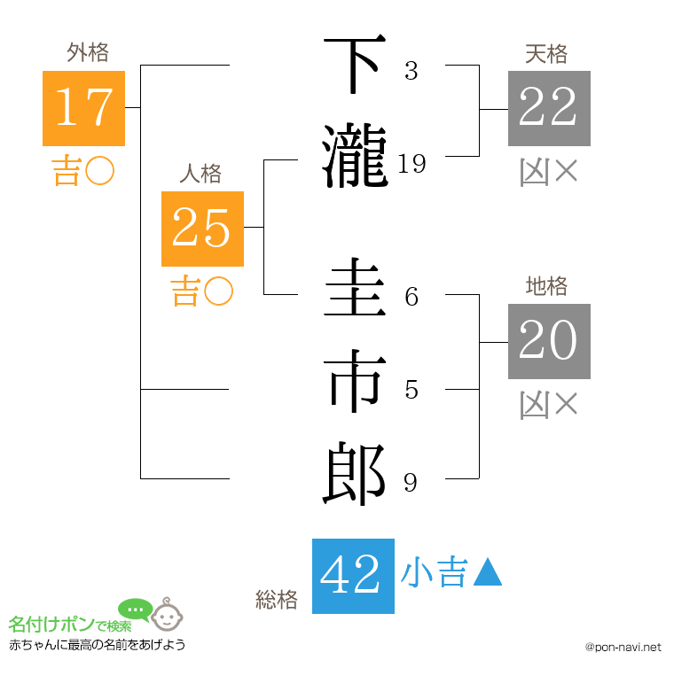下瀧 圭市郎さんの姓名判断結果